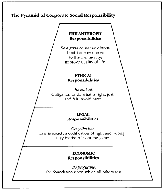 The Pyramid of Corporate Social Responsibility